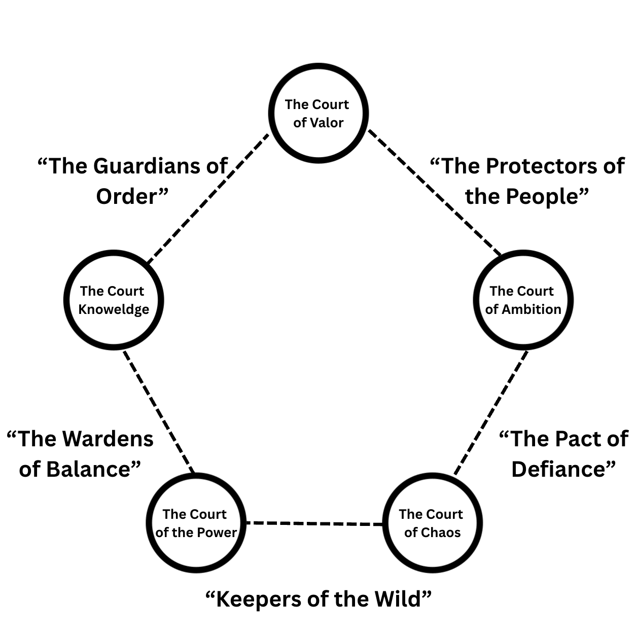 Hynafol Court Relationships